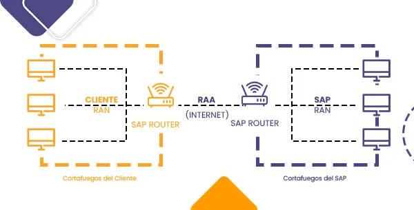 SAP Router